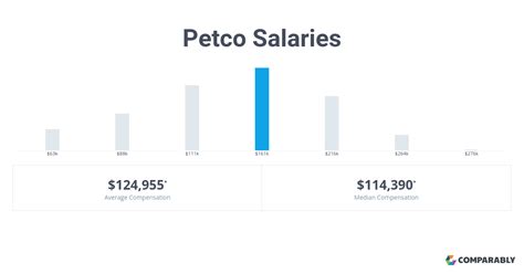 This number represents the median, which is the midpoint of the ranges from our proprietary Total Pay Estimate model and based on salaries collected from our users. . Petco salary